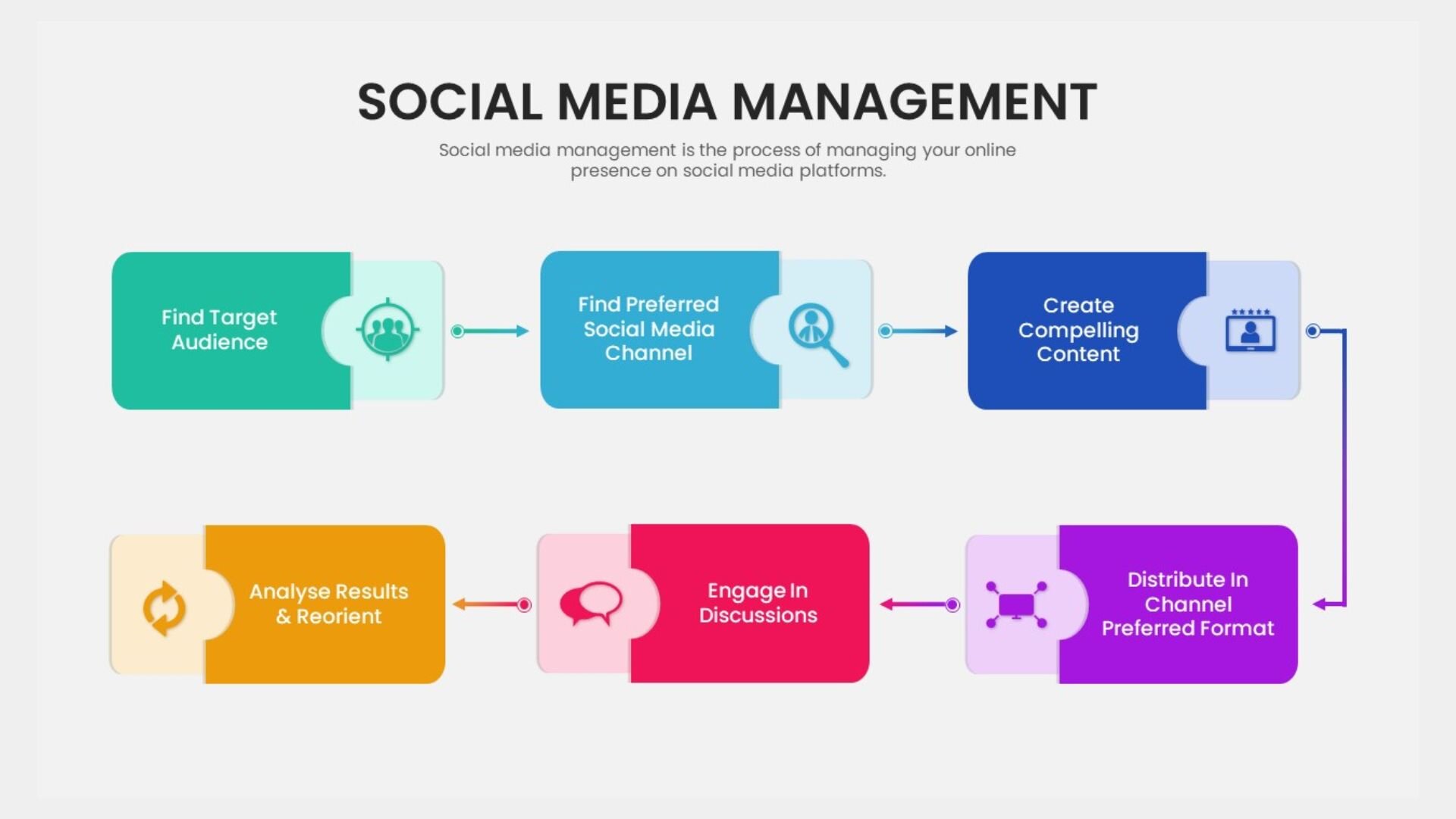 Social Media Marketing: Strategic Steps to Success - Analysing Performance and Making Adjustments